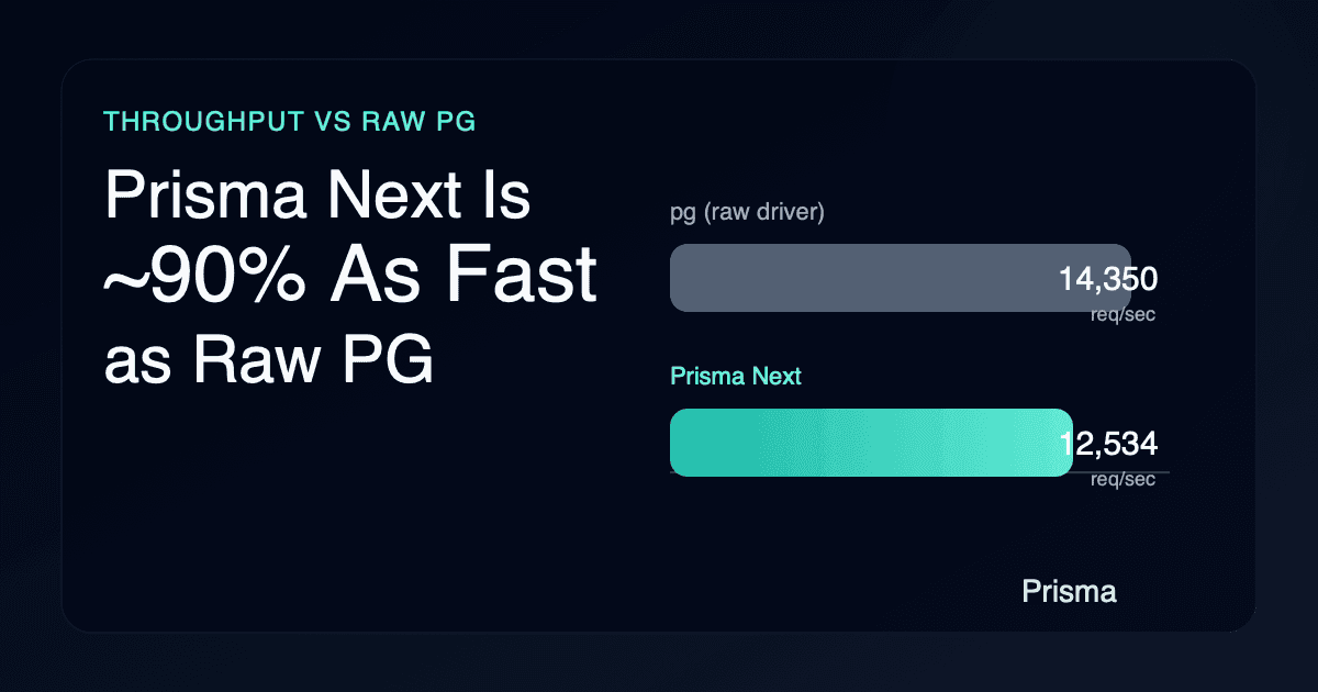 Prisma Next is 50% faster than Prisma 7 | Benchmark