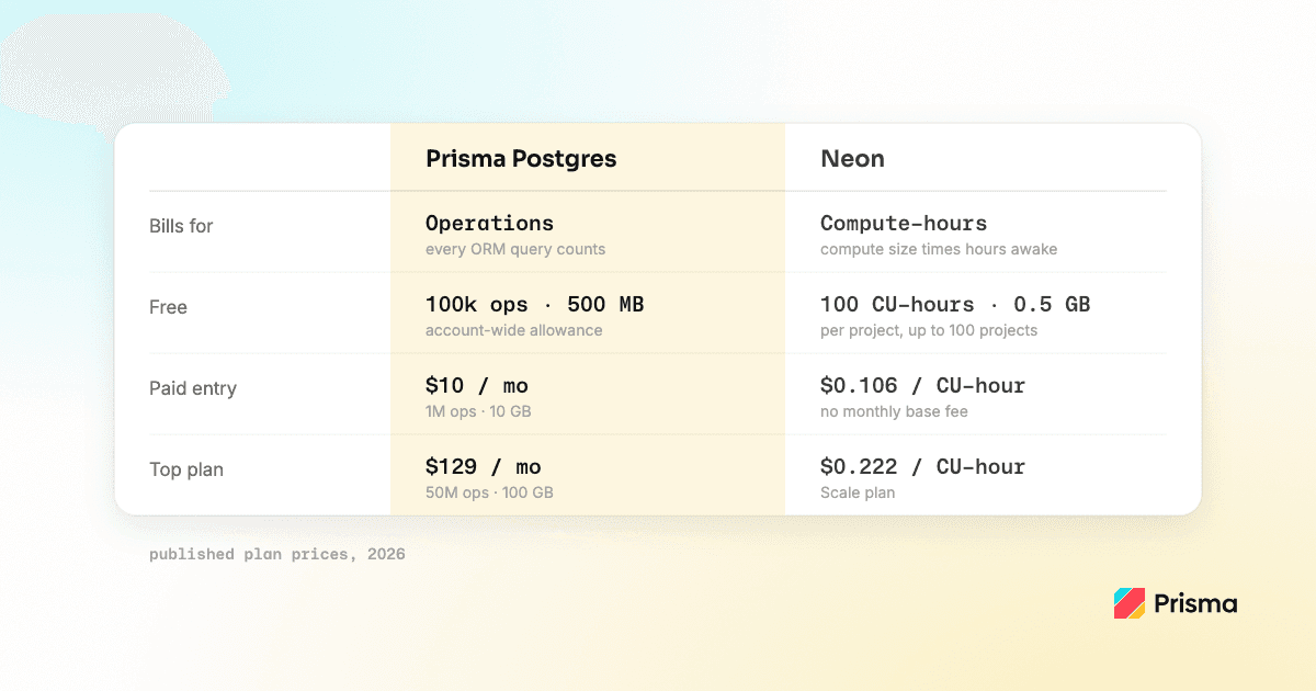 Prisma Postgres vs Neon Pricing 2026