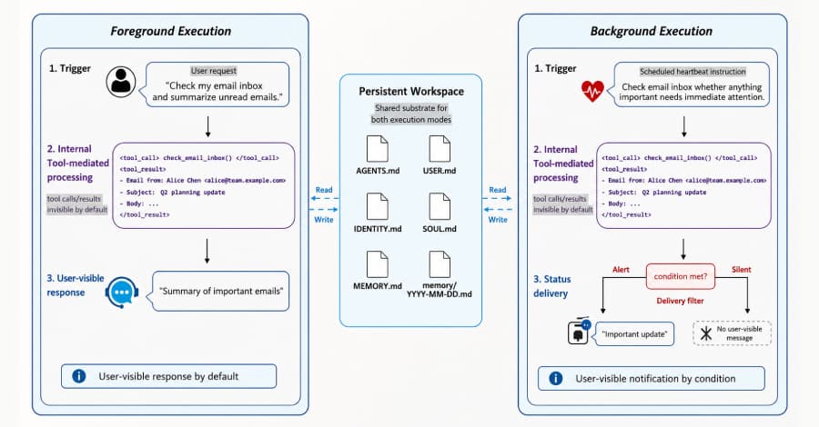 New MemGhost Attack Plants Persistent False Memories in AI Agents Through One Email