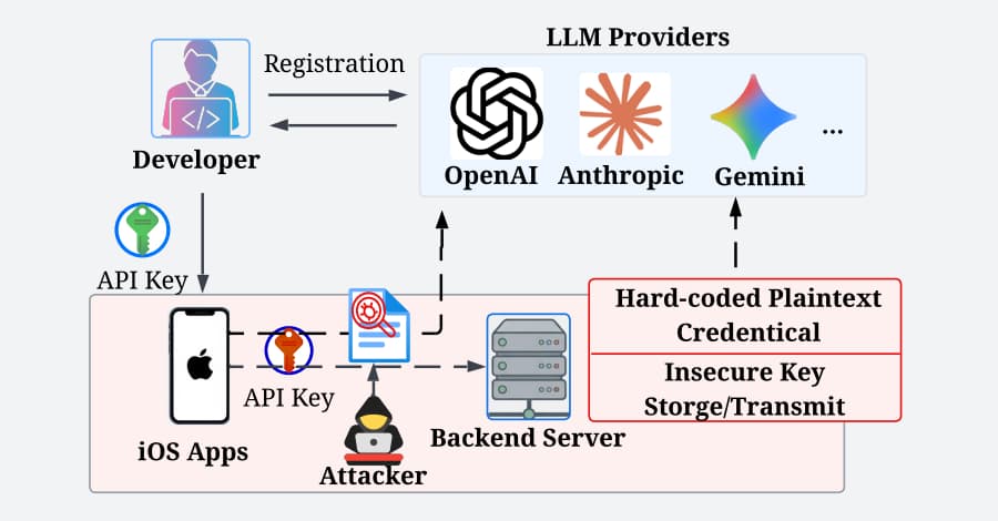 282 iOS AI Apps Leak API Keys and Open AI Proxy Access in Network Traffic Study