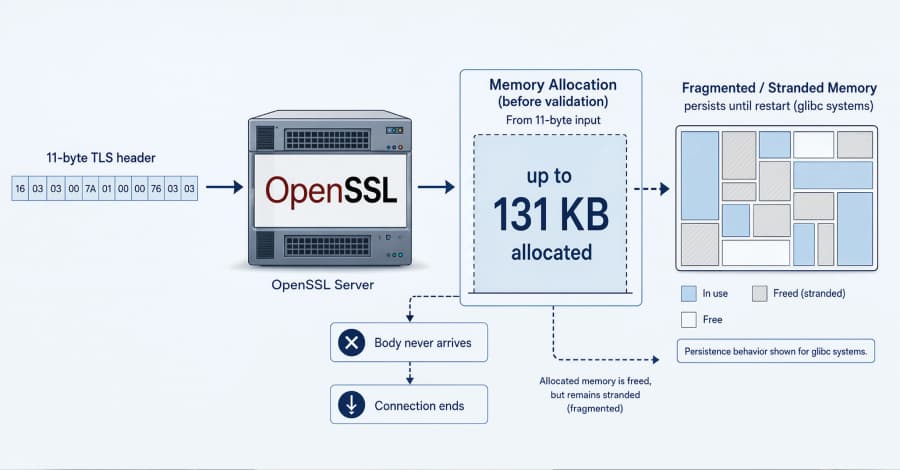OpenSSL HollowByte Flaw Could Freeze Server Memory with 11-Byte TLS Requests