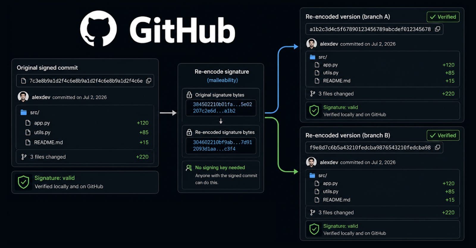 GitHub 'Verified' Commits Can Be Rewritten Into New Hashes Without Breaking Signatures