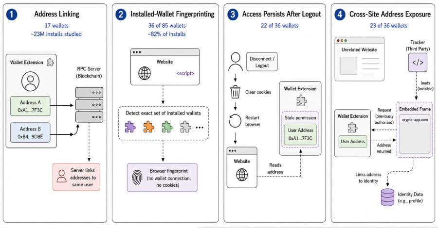 Study of 85 Crypto Wallet Extensions Finds Address Leaks and Cross-Site Tracking Risks