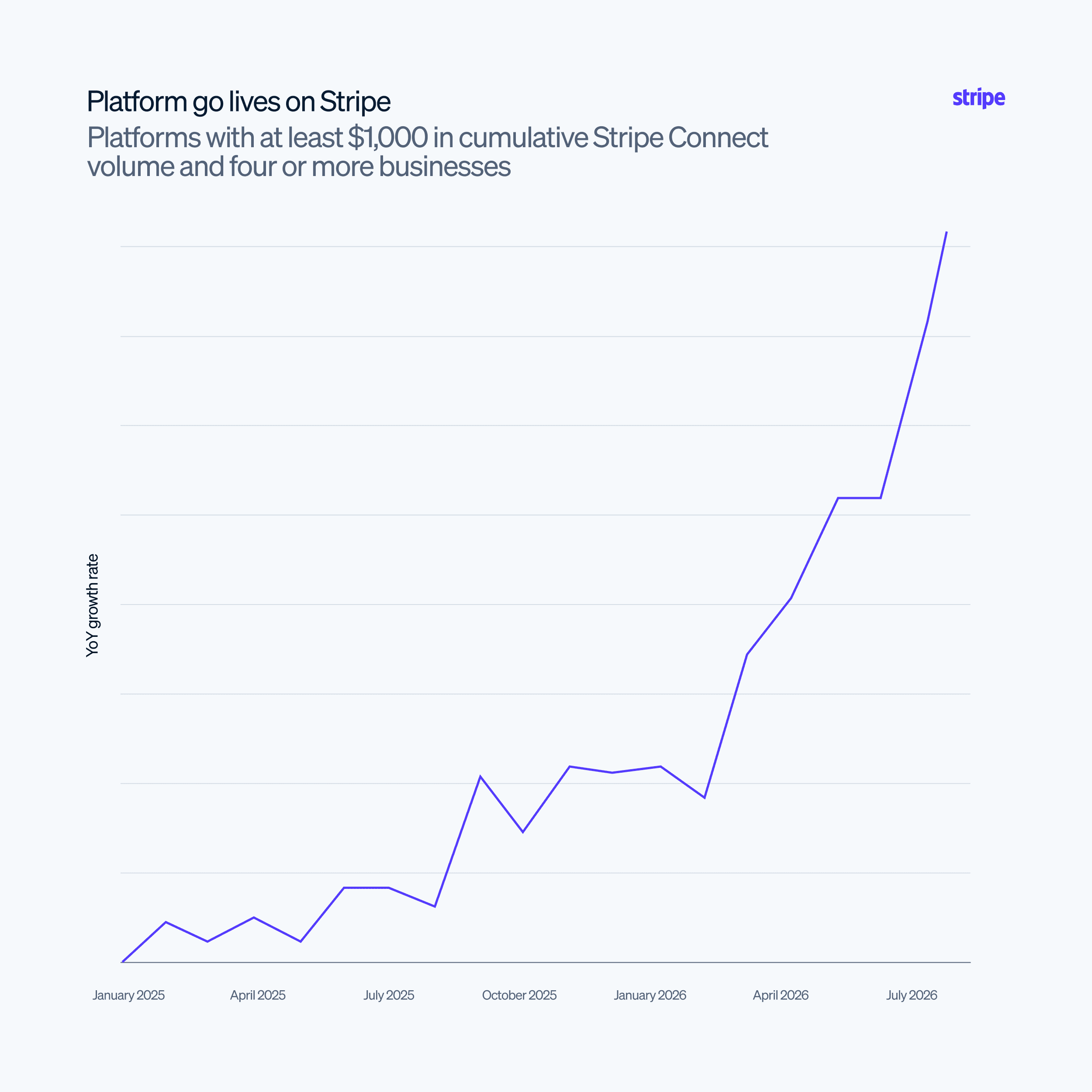 SaaS platforms are surging despite the SaaSpocalypse
