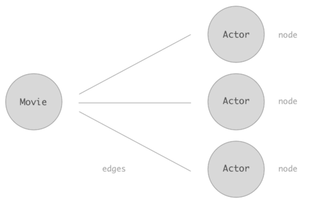 Learn more about Connections, Edges & Nodes in Relay | Prisma